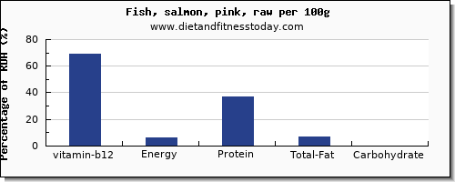 vitamin b12 and nutrition facts in salmon per 100g